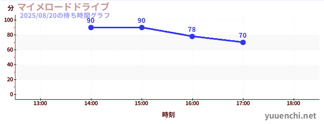 マイメロードドライブの待ち時間グラフ