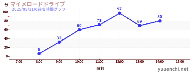 マイメロードドライブの待ち時間グラフ