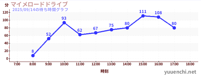 マイメロードドライブの待ち時間グラフ