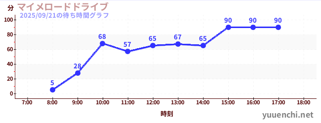 マイメロードドライブの待ち時間グラフ