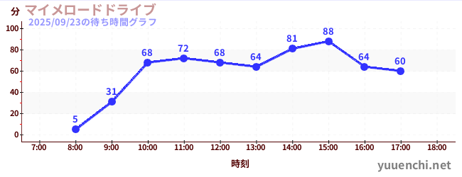 マイメロードドライブの待ち時間グラフ