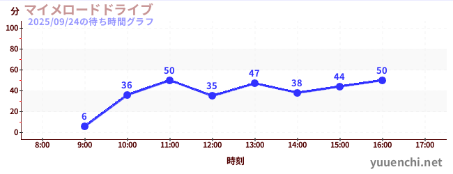 マイメロードドライブの待ち時間グラフ