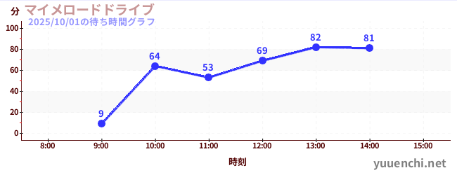 マイメロードドライブの待ち時間グラフ