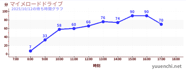 哑剧公路驾驶の待ち時間グラフ