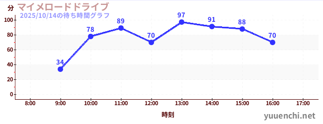 マイメロードドライブの待ち時間グラフ