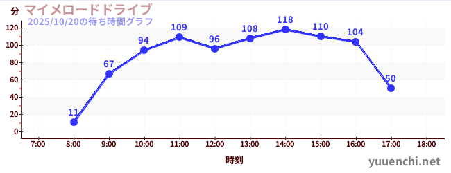 マイメロードドライブの待ち時間グラフ