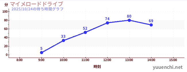 哑剧公路驾驶の待ち時間グラフ