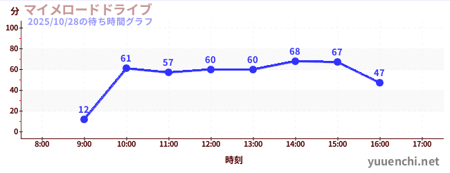 มีมขับรถบนถนนの待ち時間グラフ