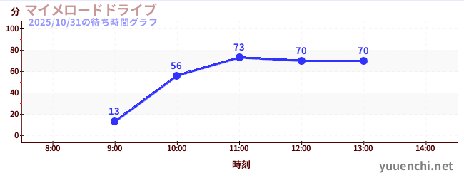 哑剧公路驾驶の待ち時間グラフ