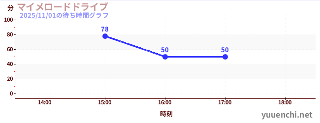 มีมขับรถบนถนนの待ち時間グラフ