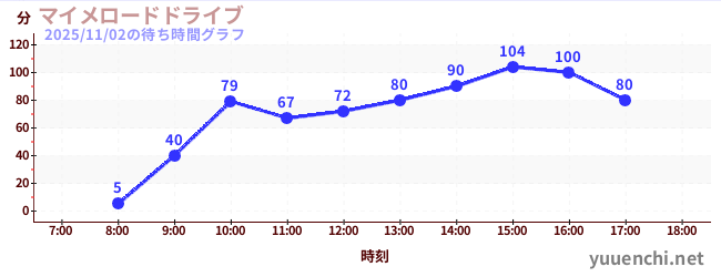 มีมขับรถบนถนนの待ち時間グラフ