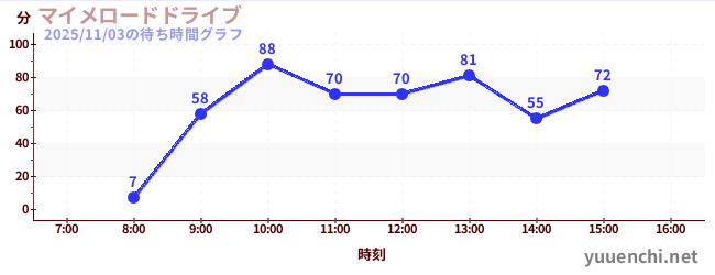 มีมขับรถบนถนนの待ち時間グラフ