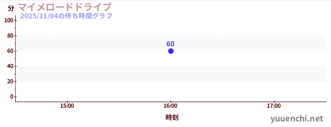 มีมขับรถบนถนนの待ち時間グラフ