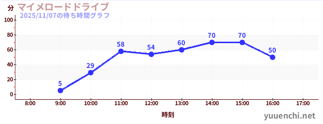 マイメロードドライブの待ち時間グラフ