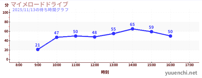 マイメロードドライブの待ち時間グラフ
