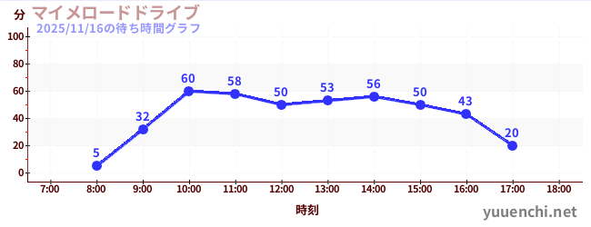 マイメロードドライブの待ち時間グラフ