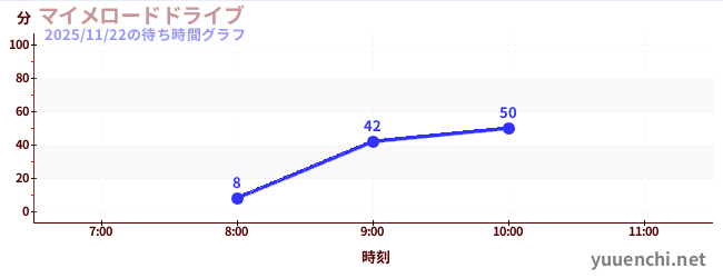 マイメロードドライブの待ち時間グラフ