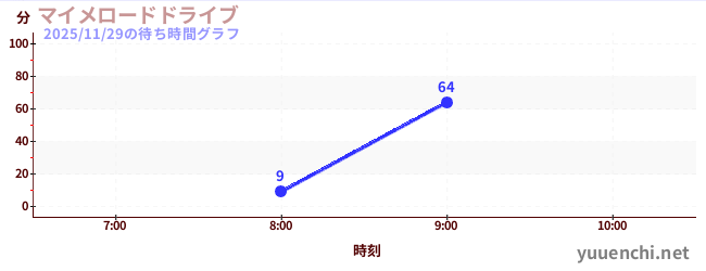 マイメロードドライブの待ち時間グラフ
