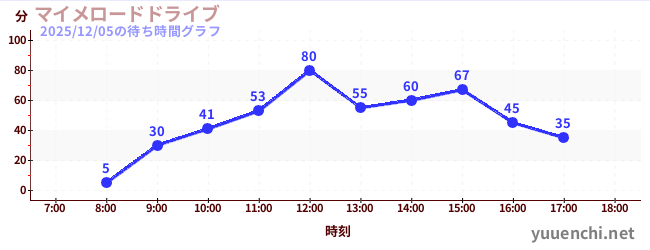 啞劇公路駕駛の待ち時間グラフ