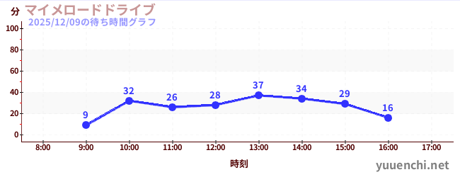 マイメロードドライブの待ち時間グラフ