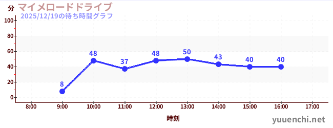 マイメロードドライブの待ち時間グラフ