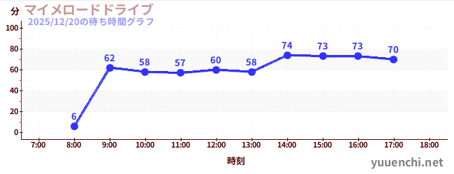 啞劇公路駕駛の待ち時間グラフ