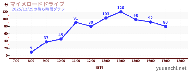 哑剧公路驾驶の待ち時間グラフ