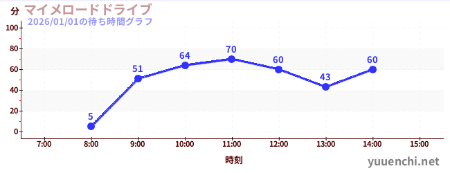 Mime road driveの待ち時間グラフ