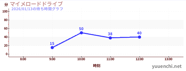 啞劇公路駕駛の待ち時間グラフ