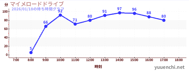マイメロードドライブの待ち時間グラフ
