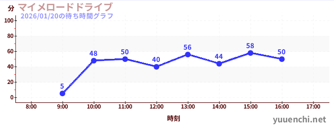 マイメロードドライブの待ち時間グラフ