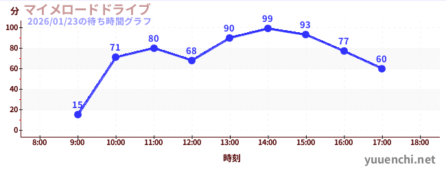 啞劇公路駕駛の待ち時間グラフ