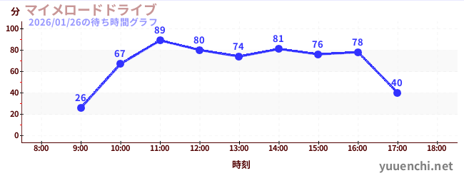 マイメロードドライブの待ち時間グラフ