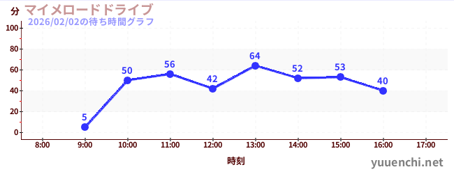 マイメロードドライブの待ち時間グラフ