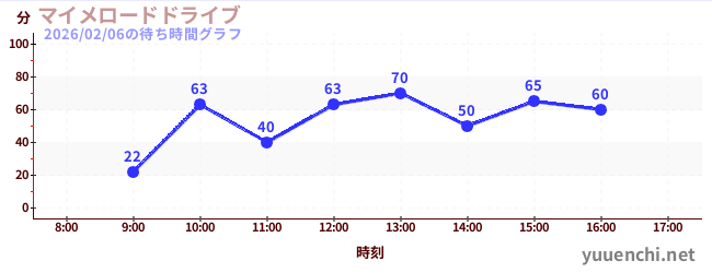 啞劇公路駕駛の待ち時間グラフ