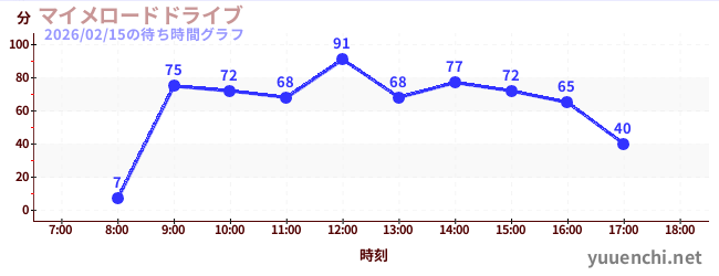 마이메로드 드라이브の待ち時間グラフ