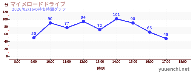 マイメロードドライブの待ち時間グラフ