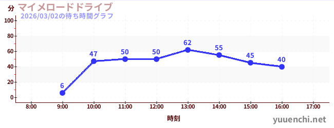 マイメロードドライブの待ち時間グラフ