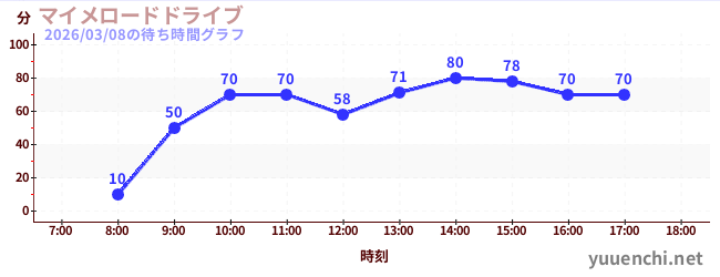 啞劇公路駕駛の待ち時間グラフ