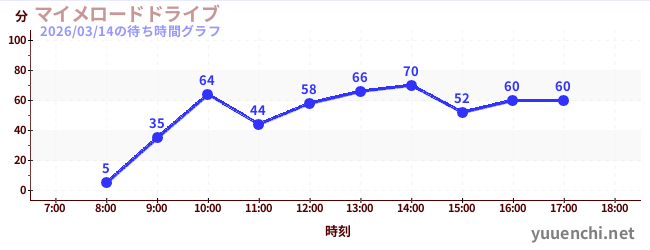 マイメロードドライブの待ち時間グラフ