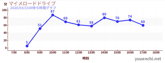 マイメロードドライブの待ち時間グラフ
