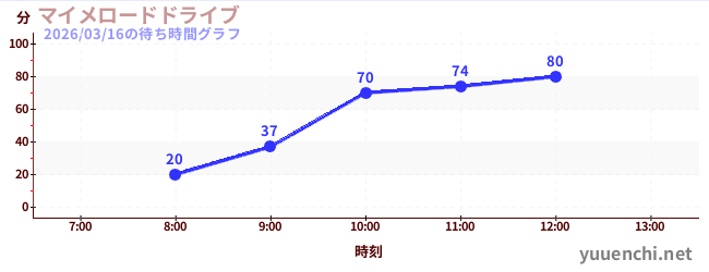 マイメロードドライブの待ち時間グラフ