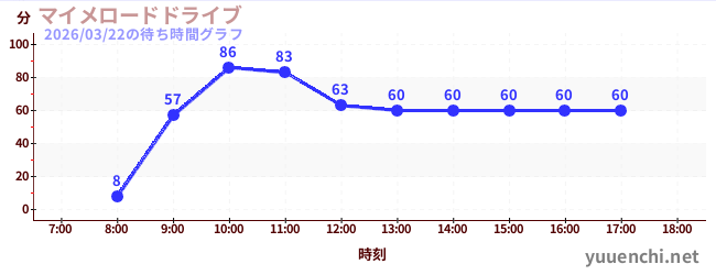 啞劇公路駕駛の待ち時間グラフ