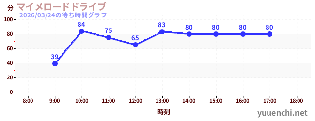哑剧公路驾驶の待ち時間グラフ