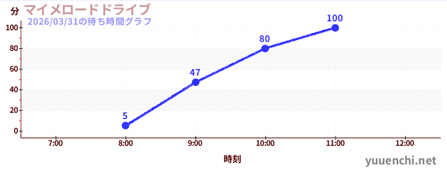 啞劇公路駕駛の待ち時間グラフ