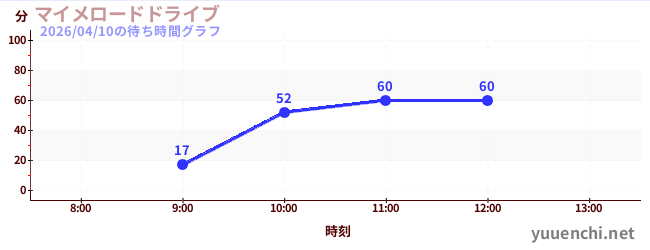 マイメロードドライブの待ち時間グラフ