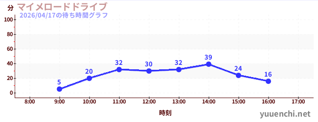 啞劇公路駕駛の待ち時間グラフ
