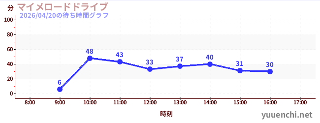 マイメロードドライブの待ち時間グラフ