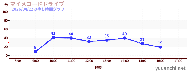 マイメロードドライブの待ち時間グラフ
