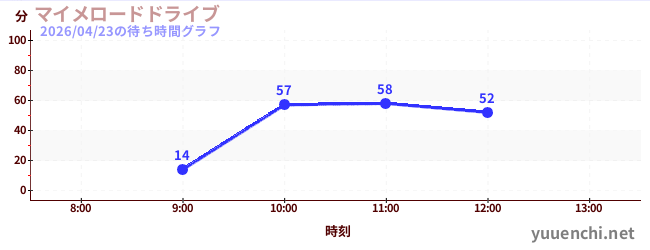 マイメロードドライブの待ち時間グラフ